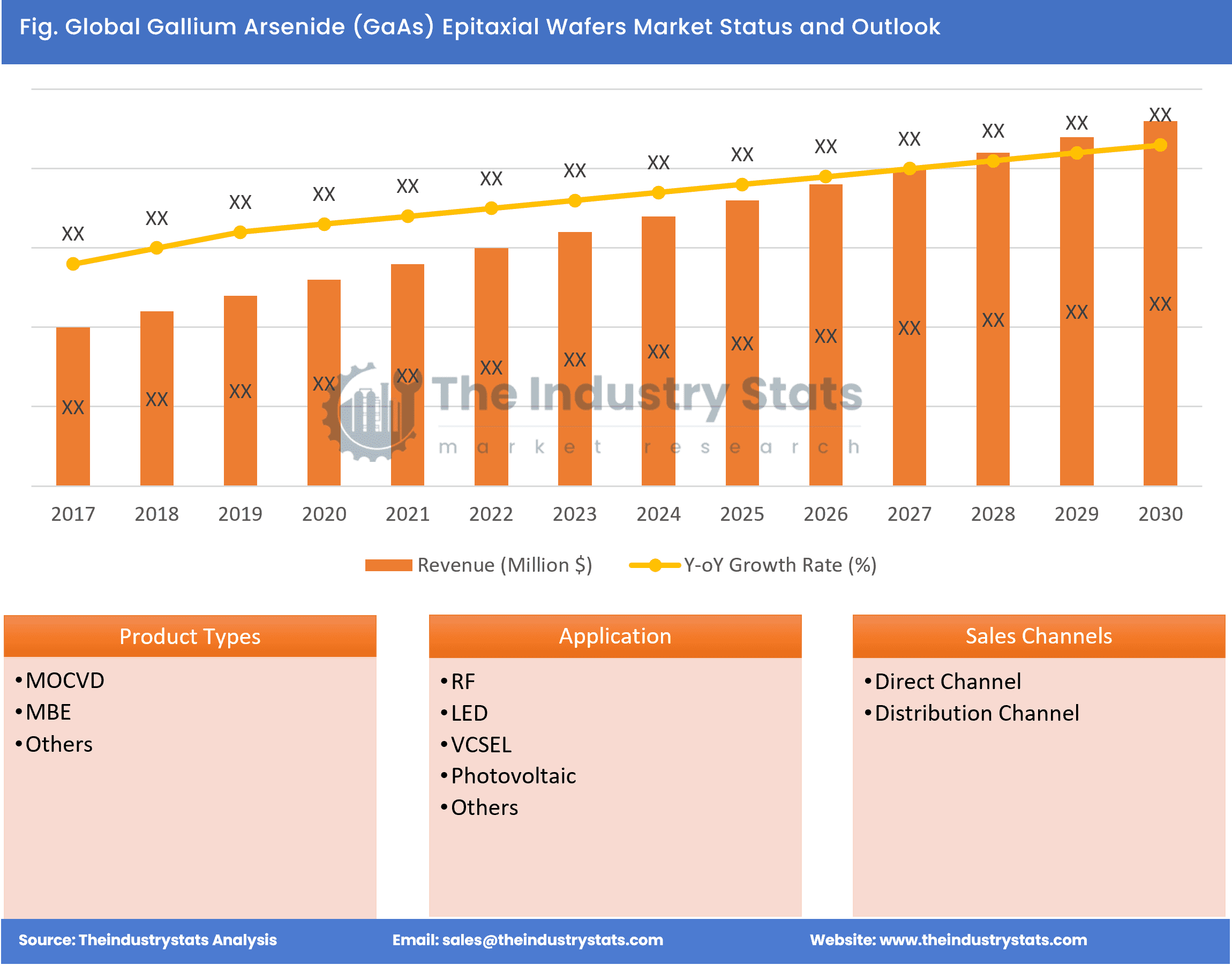 Gallium Arsenide (GaAs) Epitaxial Wafers Status & Outlook